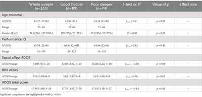 Impact of sleep disorders on behavioral issues in preschoolers with autism spectrum disorder